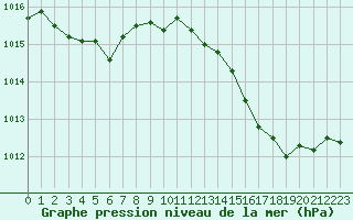 Courbe de la pression atmosphrique pour Ile Rousse (2B)