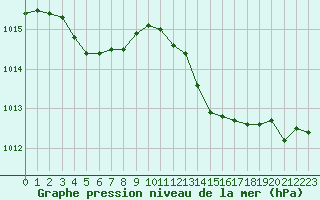 Courbe de la pression atmosphrique pour Alistro (2B)