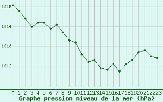 Courbe de la pression atmosphrique pour Retie (Be)