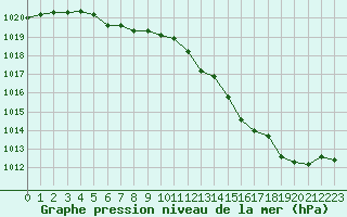 Courbe de la pression atmosphrique pour Roissy (95)