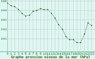 Courbe de la pression atmosphrique pour Beaucroissant (38)