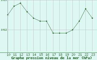 Courbe de la pression atmosphrique pour Beitem (Be)