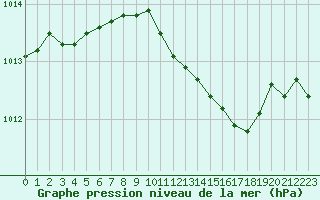 Courbe de la pression atmosphrique pour Lahr (All)