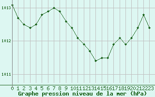 Courbe de la pression atmosphrique pour Medgidia