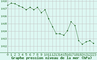 Courbe de la pression atmosphrique pour Aurillac (15)