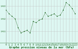 Courbe de la pression atmosphrique pour Metz-Nancy-Lorraine (57)