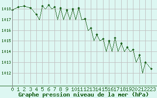 Courbe de la pression atmosphrique pour Guernesey (UK)