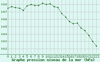 Courbe de la pression atmosphrique pour Romorantin (41)