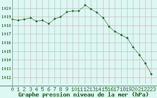 Courbe de la pression atmosphrique pour Beitem (Be)