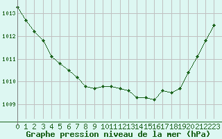 Courbe de la pression atmosphrique pour Dax (40)