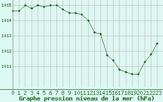 Courbe de la pression atmosphrique pour Nevers (58)