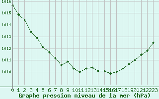 Courbe de la pression atmosphrique pour Ilomantsi Ptsnvaara