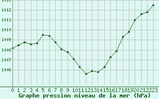 Courbe de la pression atmosphrique pour Harzgerode