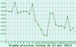 Courbe de la pression atmosphrique pour Calanda