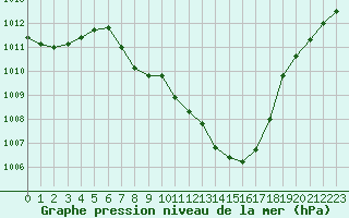 Courbe de la pression atmosphrique pour Zell Am See