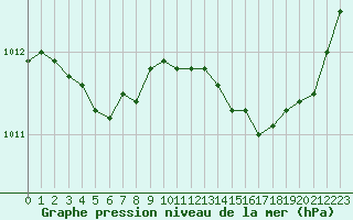 Courbe de la pression atmosphrique pour Le Mans (72)