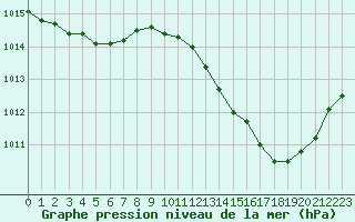 Courbe de la pression atmosphrique pour Orange (84)