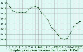 Courbe de la pression atmosphrique pour Millau - Soulobres (12)