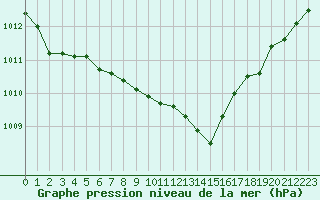 Courbe de la pression atmosphrique pour Leuchtturm Kiel