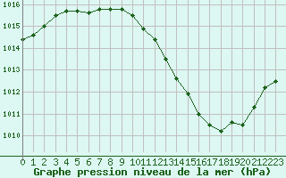 Courbe de la pression atmosphrique pour Grenoble/agglo Le Versoud (38)