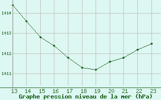 Courbe de la pression atmosphrique pour Aniane (34)