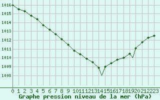 Courbe de la pression atmosphrique pour Namsos Lufthavn