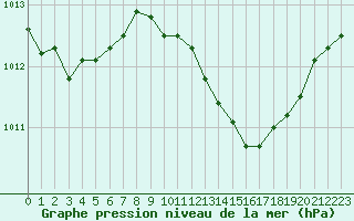 Courbe de la pression atmosphrique pour Crest (26)