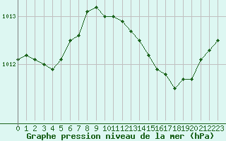 Courbe de la pression atmosphrique pour Beaucroissant (38)