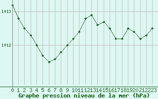 Courbe de la pression atmosphrique pour Woluwe-Saint-Pierre (Be)