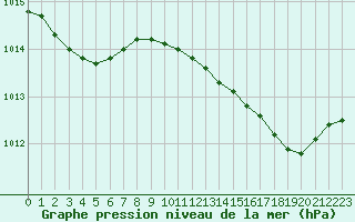 Courbe de la pression atmosphrique pour Alistro (2B)