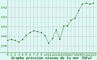 Courbe de la pression atmosphrique pour Weihenstephan