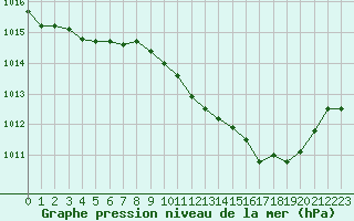 Courbe de la pression atmosphrique pour Auch (32)