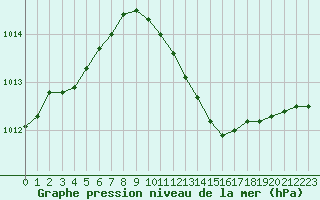 Courbe de la pression atmosphrique pour Geisenheim