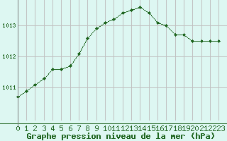 Courbe de la pression atmosphrique pour Pointe de Chassiron (17)