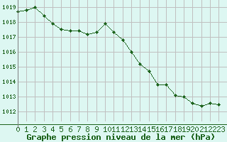 Courbe de la pression atmosphrique pour Hyres (83)