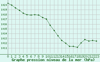 Courbe de la pression atmosphrique pour Logrono (Esp)