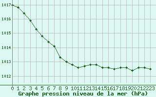 Courbe de la pression atmosphrique pour Trawscoed