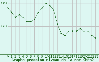 Courbe de la pression atmosphrique pour Metz-Nancy-Lorraine (57)