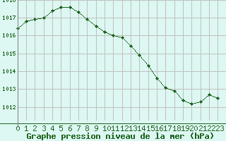 Courbe de la pression atmosphrique pour Muret (31)