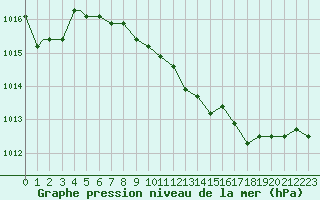 Courbe de la pression atmosphrique pour Grafenwoehr