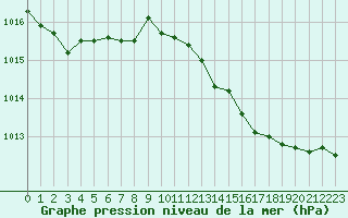 Courbe de la pression atmosphrique pour Fiscaglia Migliarino (It)