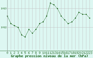 Courbe de la pression atmosphrique pour Seibersdorf