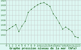 Courbe de la pression atmosphrique pour le bateau AMOUK16