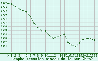 Courbe de la pression atmosphrique pour Sirdal-Sinnes