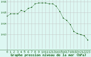 Courbe de la pression atmosphrique pour Cambrai / Epinoy (62)