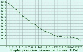 Courbe de la pression atmosphrique pour Bad Hersfeld