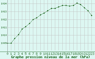 Courbe de la pression atmosphrique pour Roesnaes