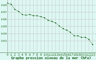 Courbe de la pression atmosphrique pour Plymouth (UK)