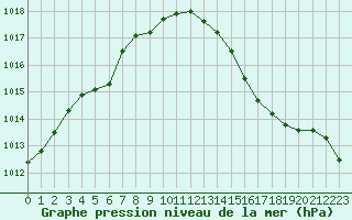 Courbe de la pression atmosphrique pour Mcon (71)