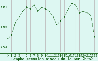 Courbe de la pression atmosphrique pour Jeloy Island